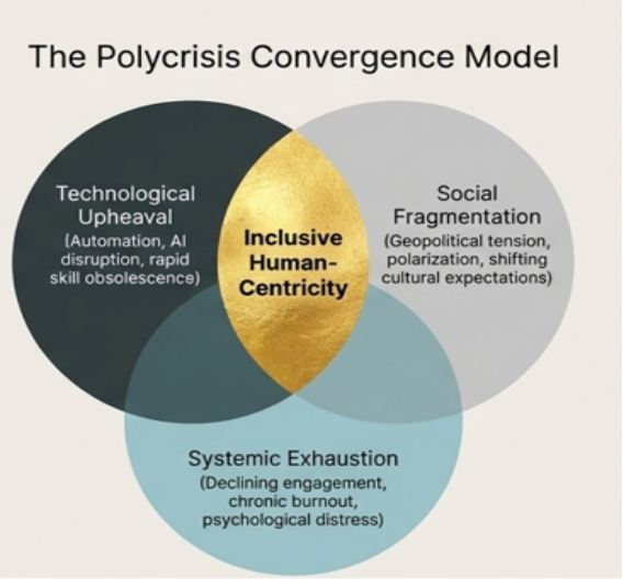 The Polycrisis Convergence Model